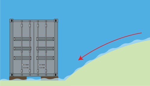 Container water drainage system preventing moisture accumulation.
