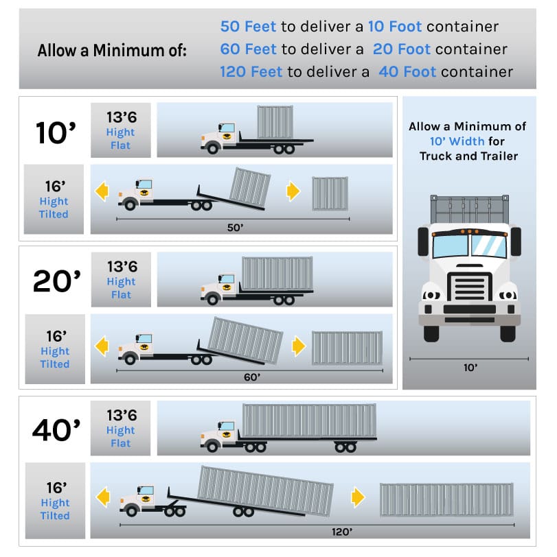 Space requirements diagram for container delivery and placement.
